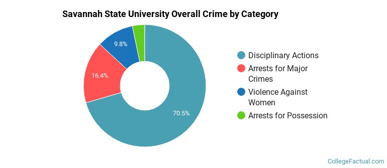Savannah State University Overall Crime by Category