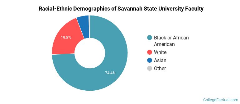 Racial-Ethnic Demographics of Savannah State University Faculty