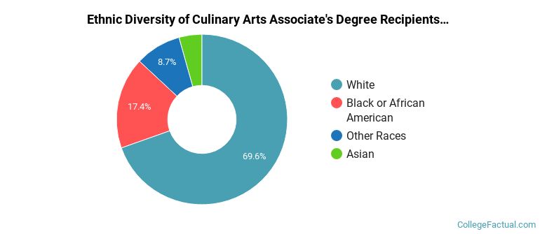 Ethnic diversity of Culinary Arts majors at Schenectady County Community College