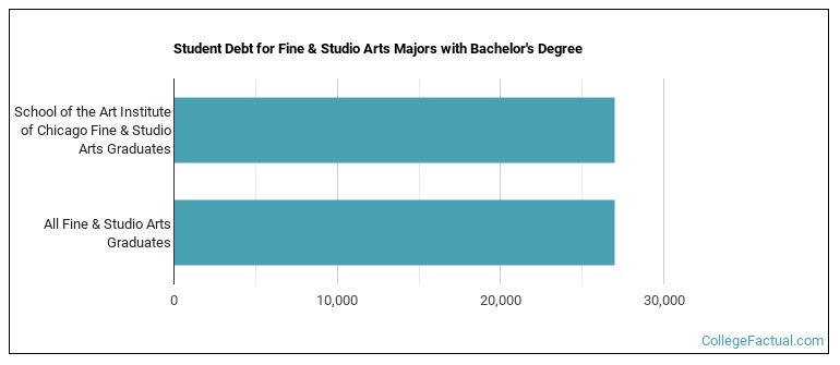 Student debt for Fine & Studio Arts majors with a bachelor's degree at School of the Art Institute of Chicago