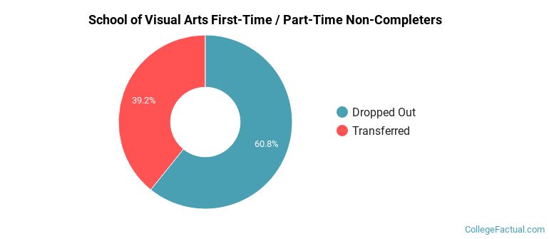 School of Visual Arts Non Completers