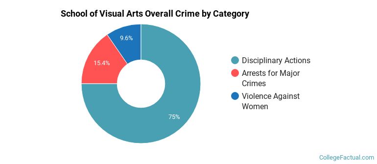School of Visual Arts Overall Crime by Category