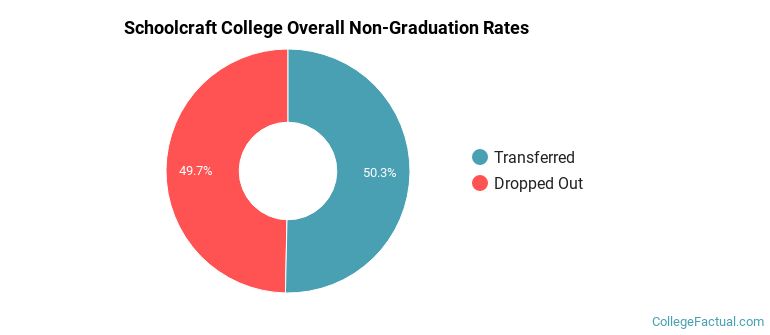 Schoolcraft College Overall Non-Graduation Rates