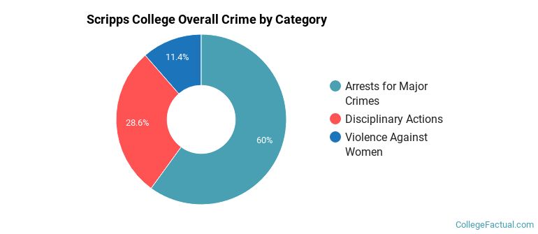 Scripps College Overall Crime by Category