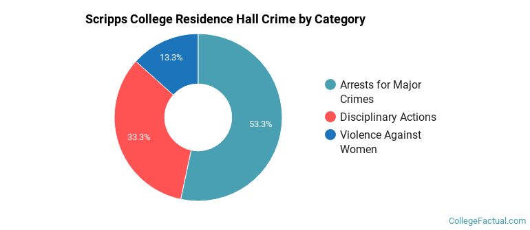 Scripps College Residence Hall Crime by Category