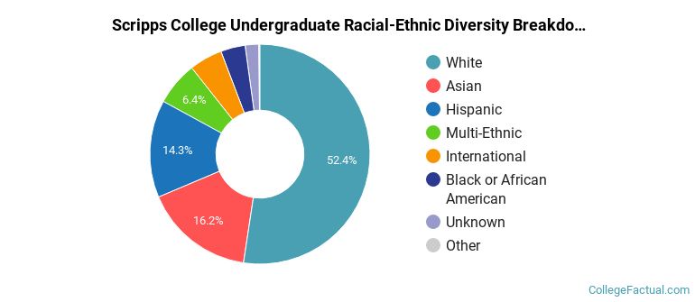 Scripps College Racial-Ethnic Diversity Pie Chart