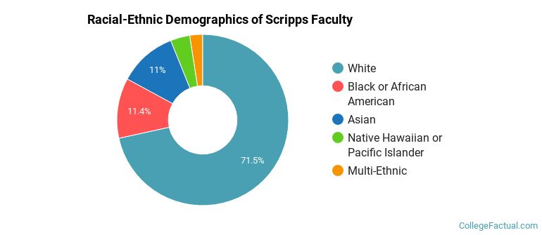 Racial-Ethnic Demographics of Scripps Faculty