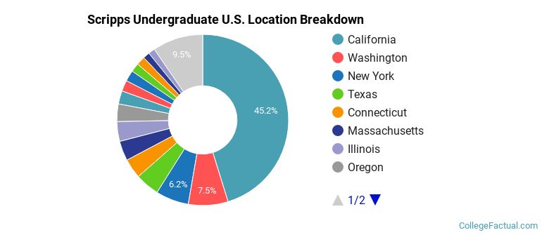 Where are Scripps students from?