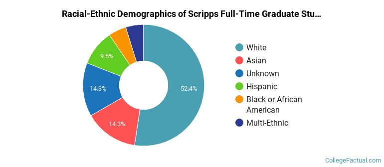 Scripps College Graduate Students Racial-Ethnic Diversity Pie Chart