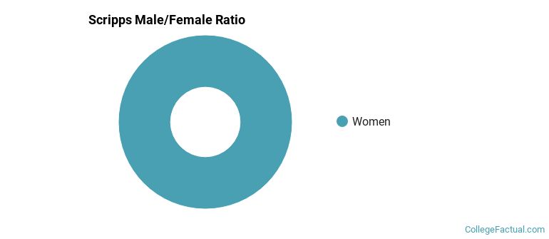 Scripps Gender Ratio