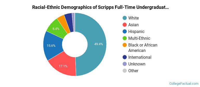 Scripps College Undergraduate Racial-Ethnic Diversity Pie Chart