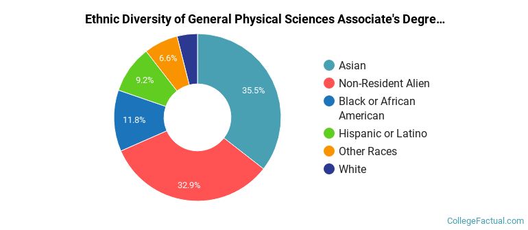 Ethnic diversity of General Physical Sciences majors at Seattle Central College