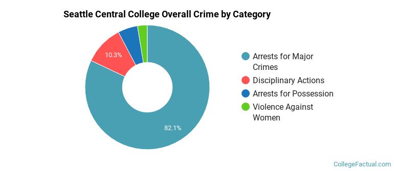 Seattle Central College Overall Crime by Category