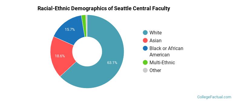 Racial-Ethnic Demographics of Seattle Central Faculty