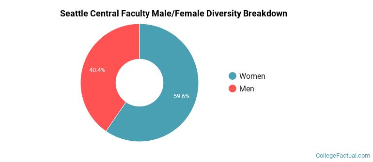 Seattle Central Faculty Male/Female Ratio
