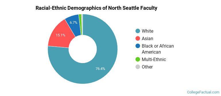 Racial-Ethnic Demographics of North Seattle Faculty