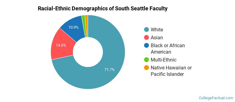 Racial-Ethnic Demographics of South Seattle Faculty