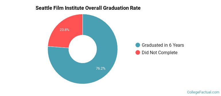 Seattle Film Institute Graduation Rates