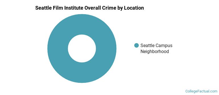 Seattle Film Institute Overall Crime by Location