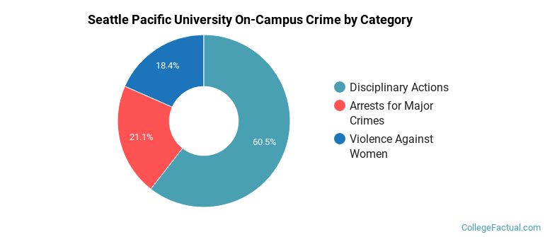 Seattle Pacific University On-Campus Crime by Category