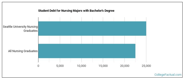 Student debt for Nursing majors with a bachelor's degree at Seattle U