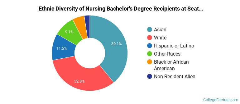 Ethnic diversity of Nursing majors at Seattle University