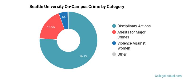 Seattle University On-Campus Crime by Category