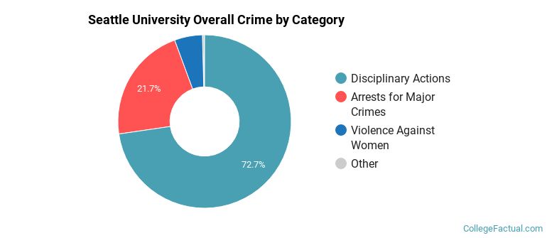 Seattle University Overall Crime by Category