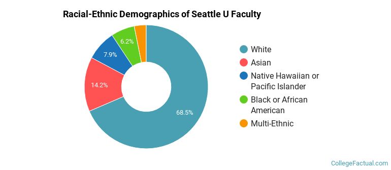 Racial-Ethnic Demographics of Seattle U Faculty
