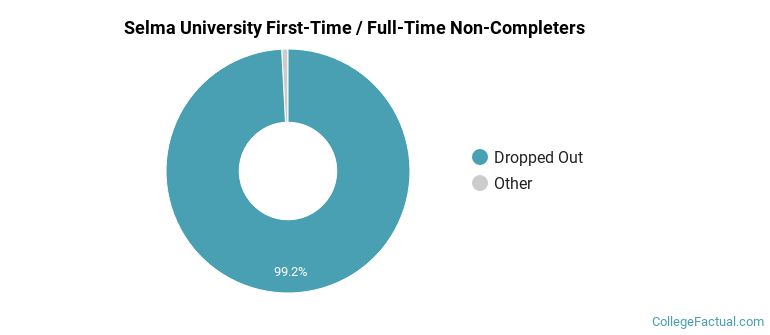 Selma University Non Completers