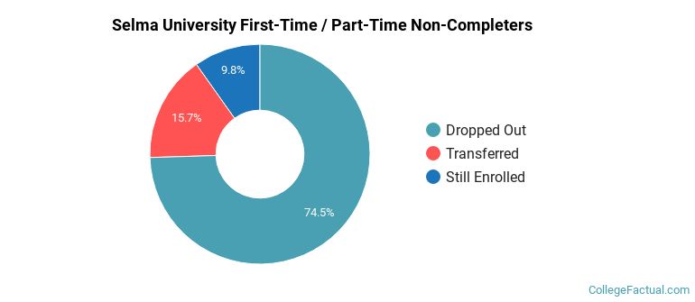 Selma University Non Completers