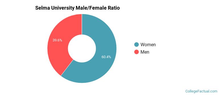 Selma University Gender Ratio