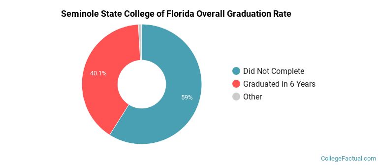 Seminole State Graduation Rates