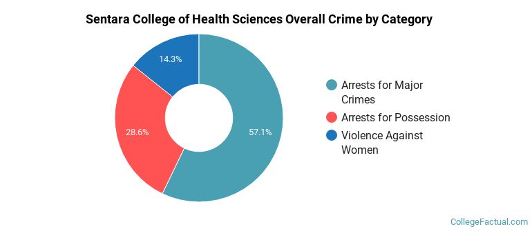 Sentara College of Health Sciences Overall Crime by Category