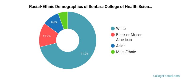 Racial-Ethnic Demographics of Sentara College of Health Sciences Faculty