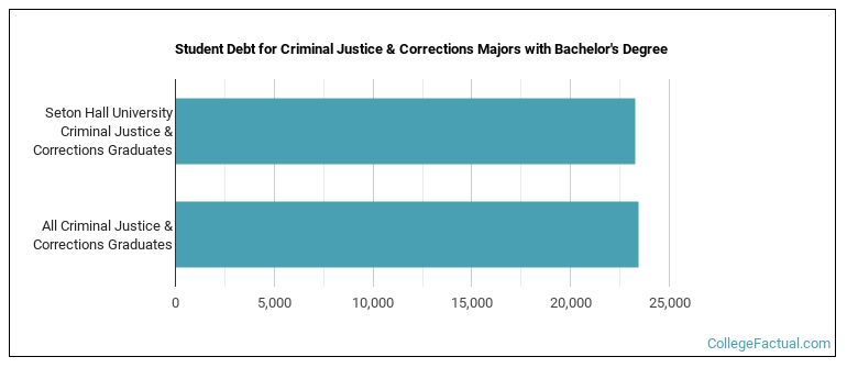 Student debt for Criminal Justice & Corrections majors with a bachelor's degree at Seton Hall University