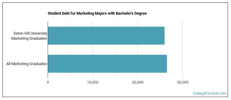 Student debt for Marketing majors with a bachelor's degree at Seton Hill University