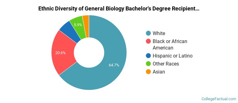 Ethnic diversity of General Biology majors at The University of the South