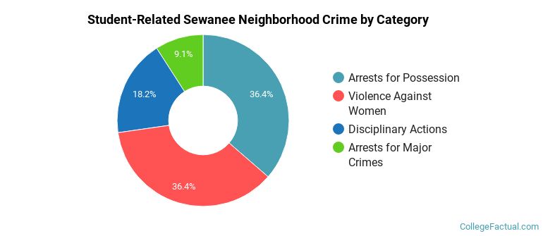 Student-Related Sewanee Neighborhood Crime by Category