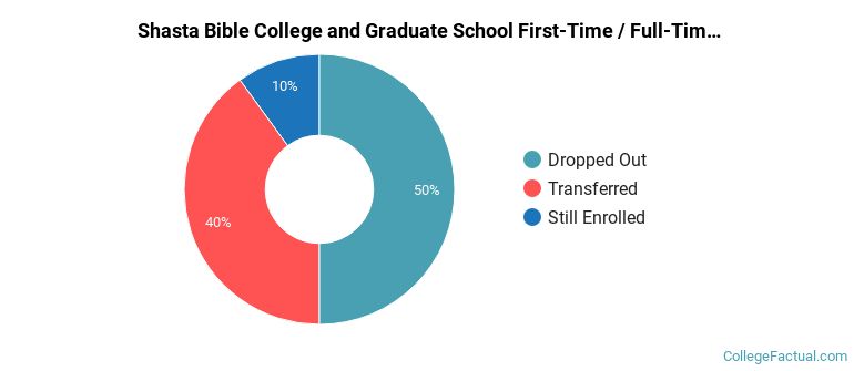 Shasta Bible College and Graduate School Non Completers