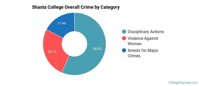 Shasta College Overall Crime by Category