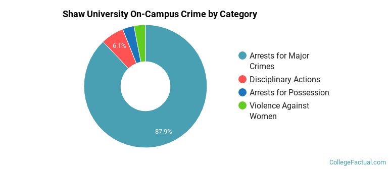 Shaw University On-Campus Crime by Category