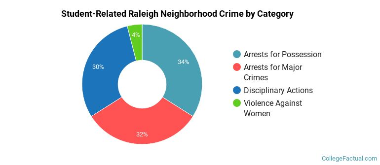 Student-Related Raleigh Neighborhood Crime by Category