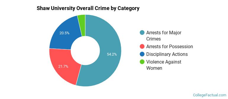Shaw University Overall Crime by Category