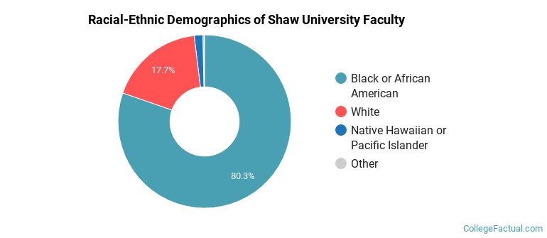 Racial-Ethnic Demographics of Shaw University Faculty