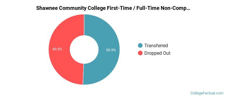 Shawnee Community College Non Completers