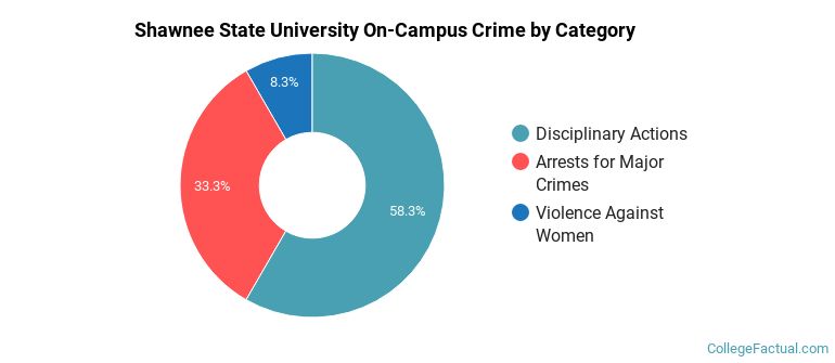 Shawnee State University On-Campus Crime by Category