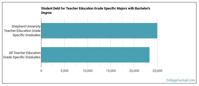 Student debt for Teacher Education Grade Specific majors with a bachelor's degree at Shepherd University - Shepherdstown