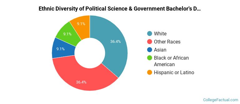 Ethnic diversity of Political Science & Government majors at Shepherd University