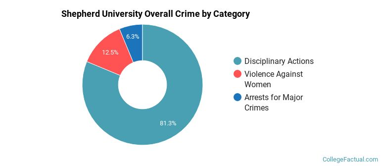 Shepherd University Overall Crime by Category